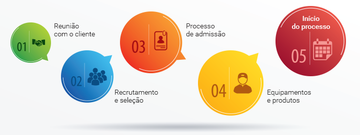 Como fazemos